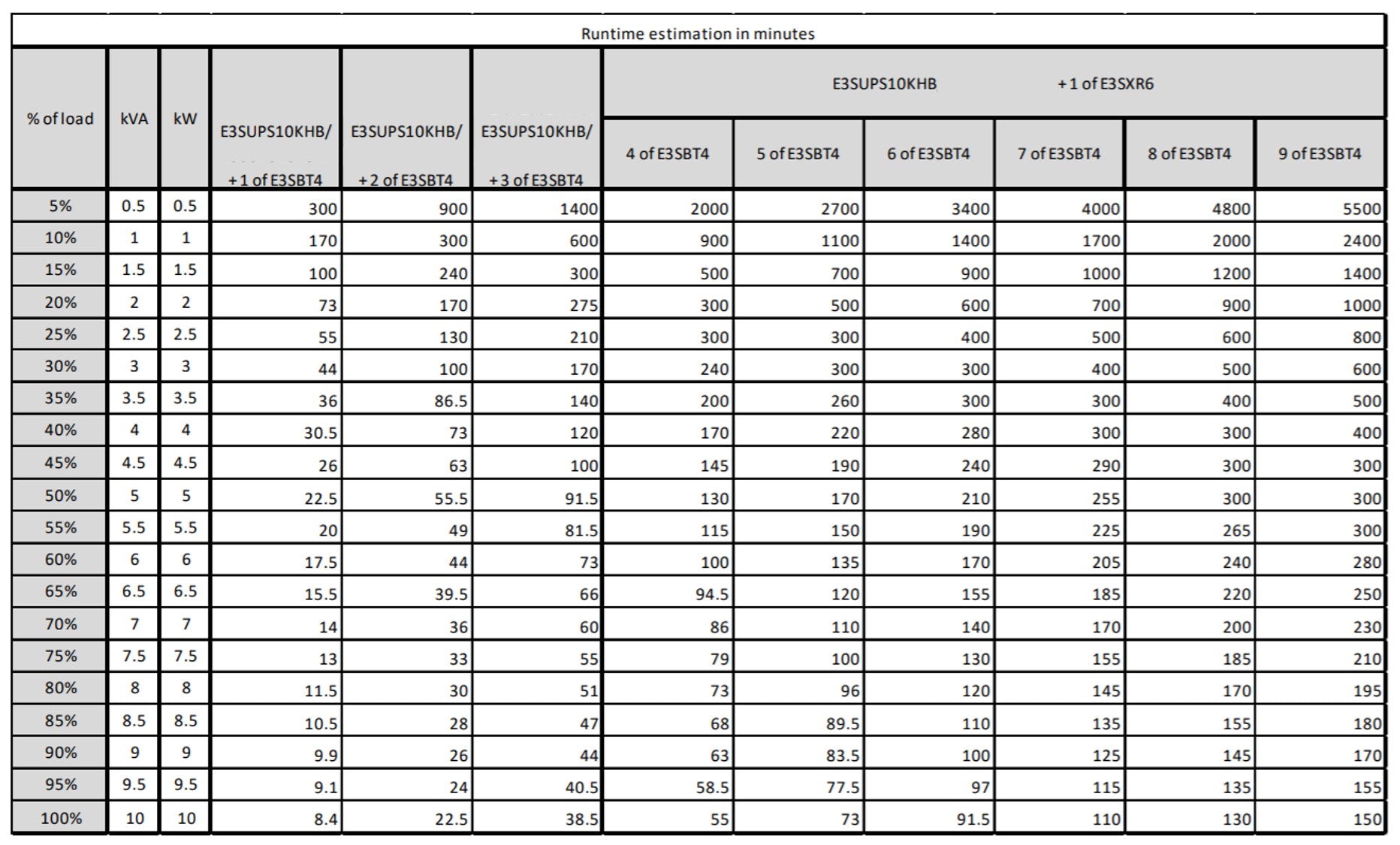 APC E3SUPS10KHB Unterbrechungsfreie Stromversorgung (USV) Doppelwandler (Online) 10 kVA 10000 W E3SUPS10KHB2